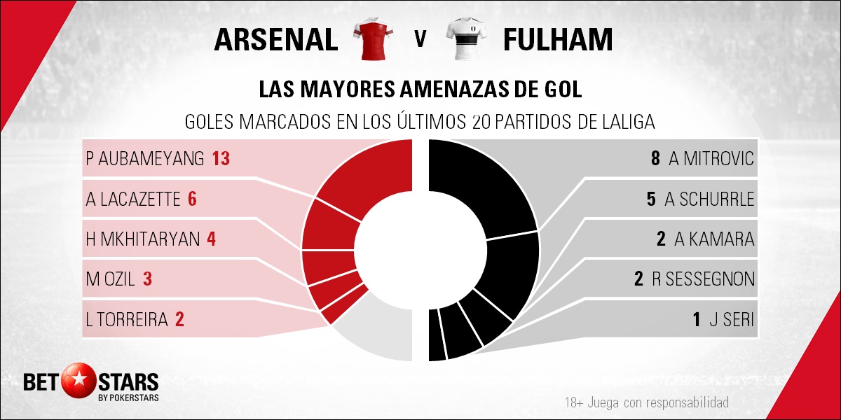 BetStars Arsenal vs Fulham 02 Betstars, Arsenal vs Fulham, pronosticos deportivos, Premier League, pronosticos Premier League, apuestas Premier League, pronósticos fútbol, apuestas fútbol, partidos de hoy, partidos de futbol hoy, partidos hoy, partidos de liga mañana, calendario Premier League, ultimas noticias deportivas, noticias de deportes, apuestas deportivas, apuestas deportivas pronósticos expertos